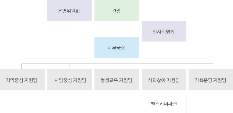 조직도