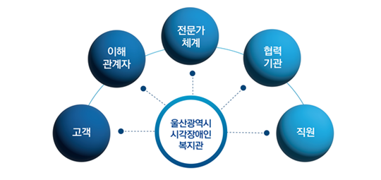 울산광역시시각장애인복지관 윤리강령 목록, 하단의 윤리강령 내용 참조